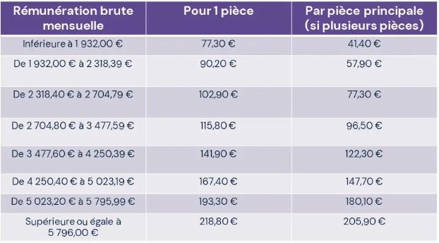 tableau-evaluation-forfaitaire-avantage-en-nature-vehicule